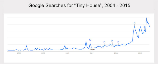 Tiny house trend, as seen on google